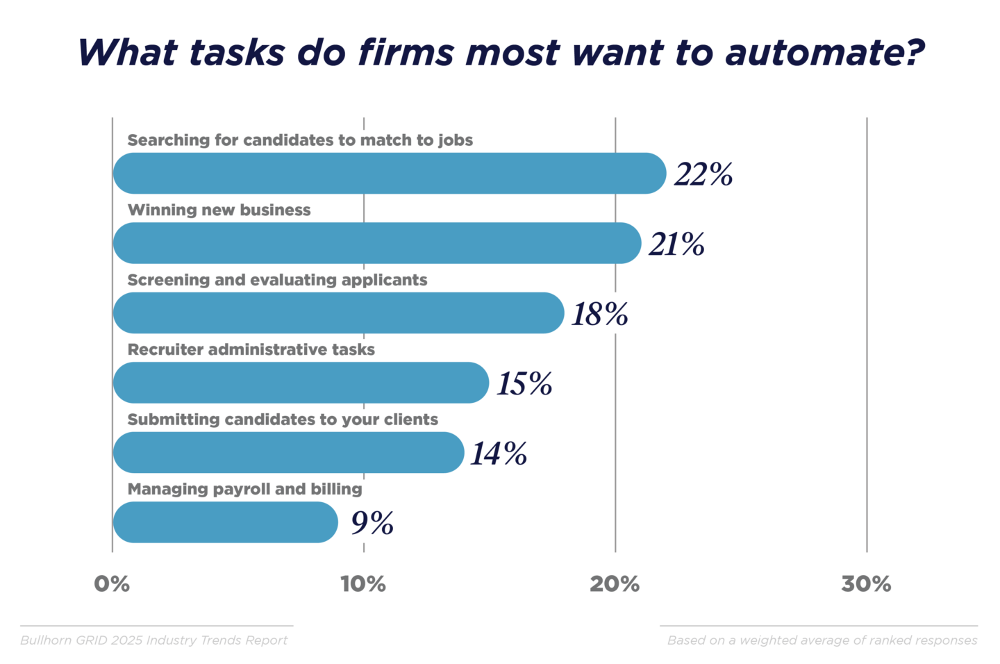 What tasks do firms most want to automate
