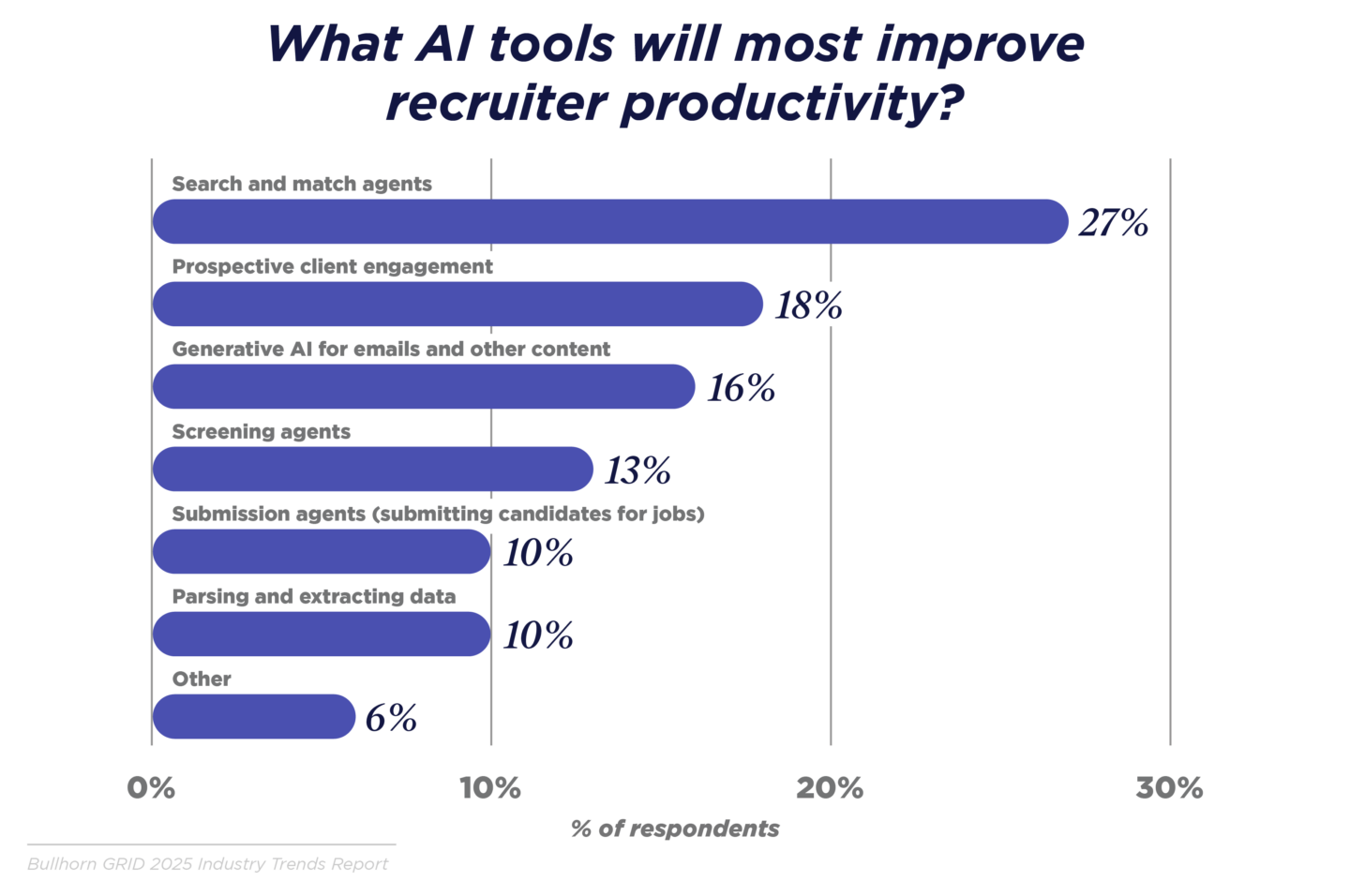 What AI tools will most improve recruiter productivity?