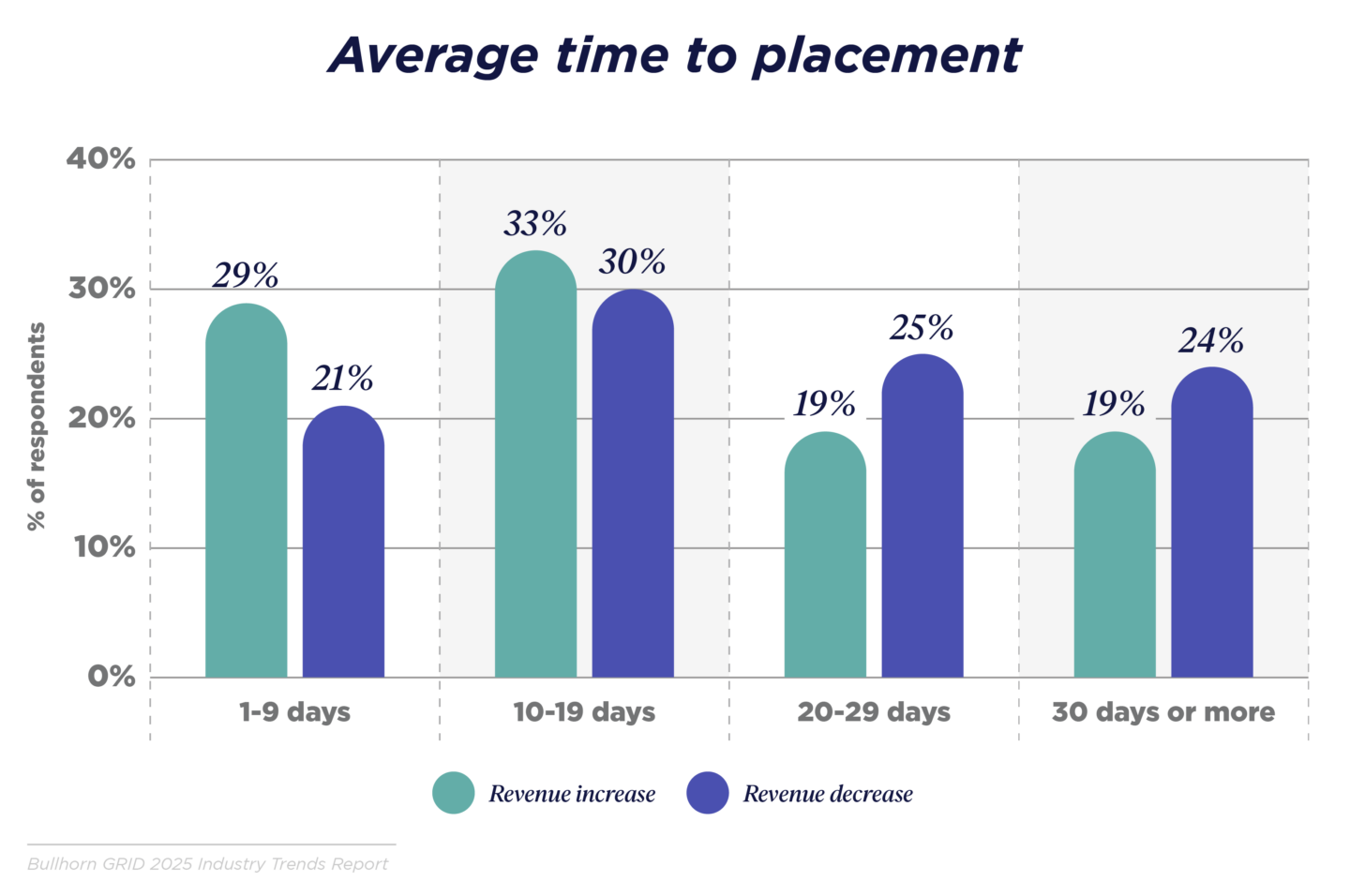 Average time to placement