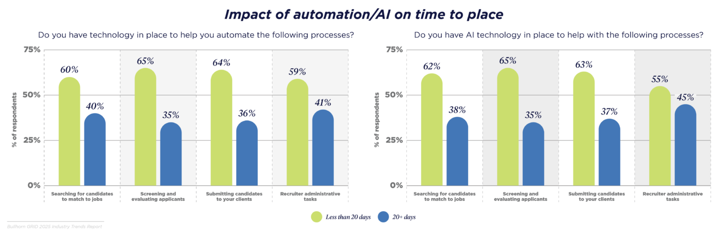 Impact of automation/AI on time to place