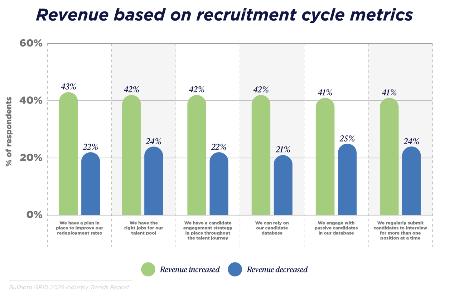Revenue based on recruitment cycle metrics