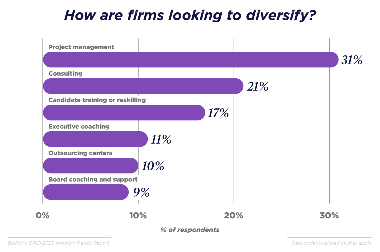 How are firms looking to diversify?