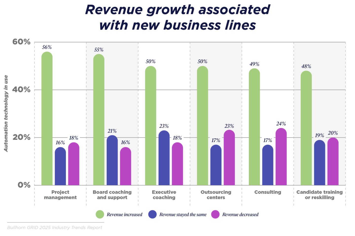 Revenue growth associated with new business lines