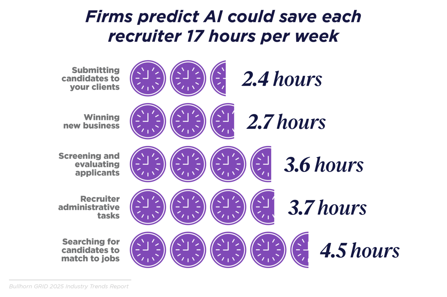 firms predict ai could save each recruiter 17 hours per week