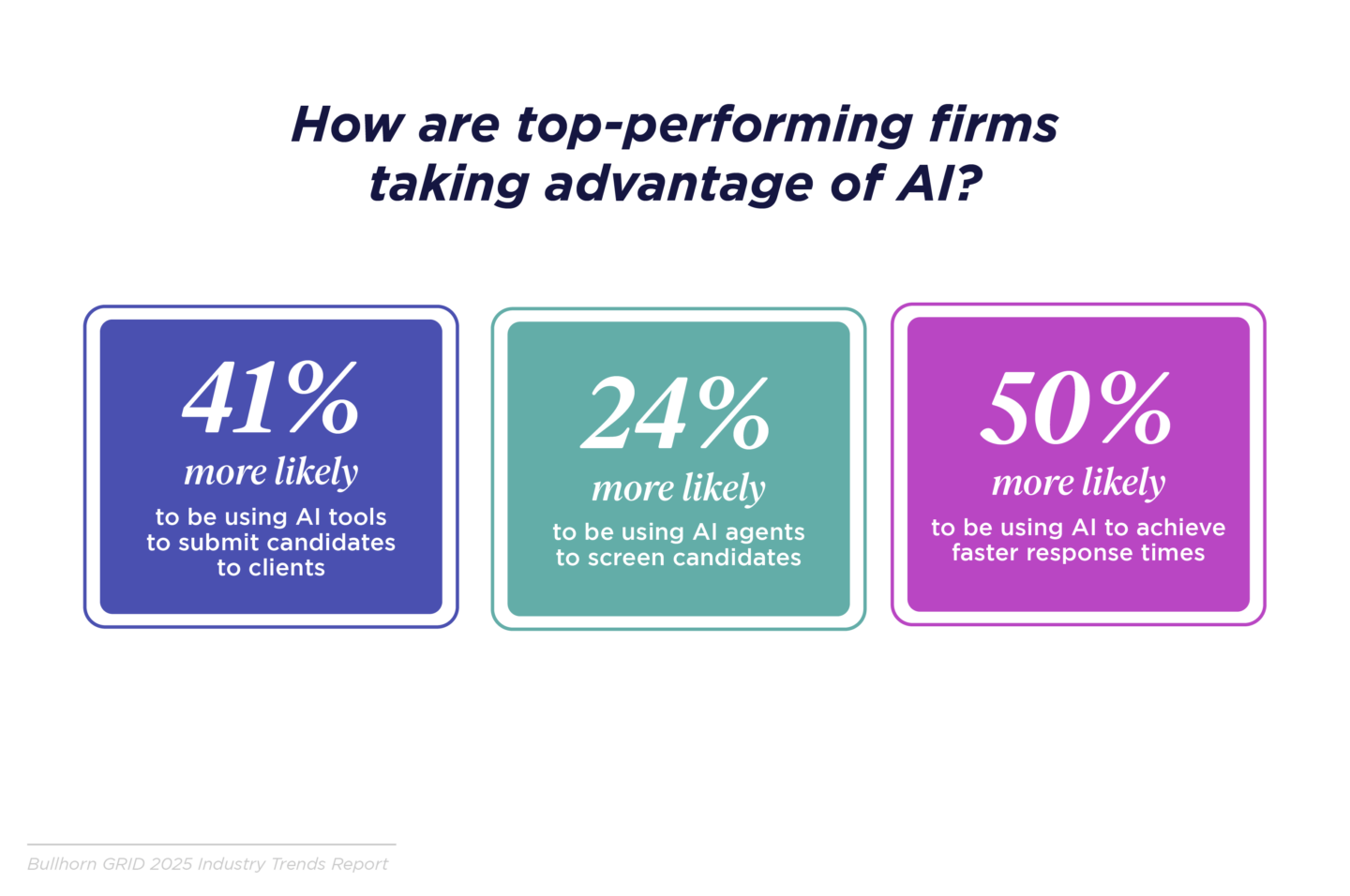 How are top-performing firms taking advantage of AI?