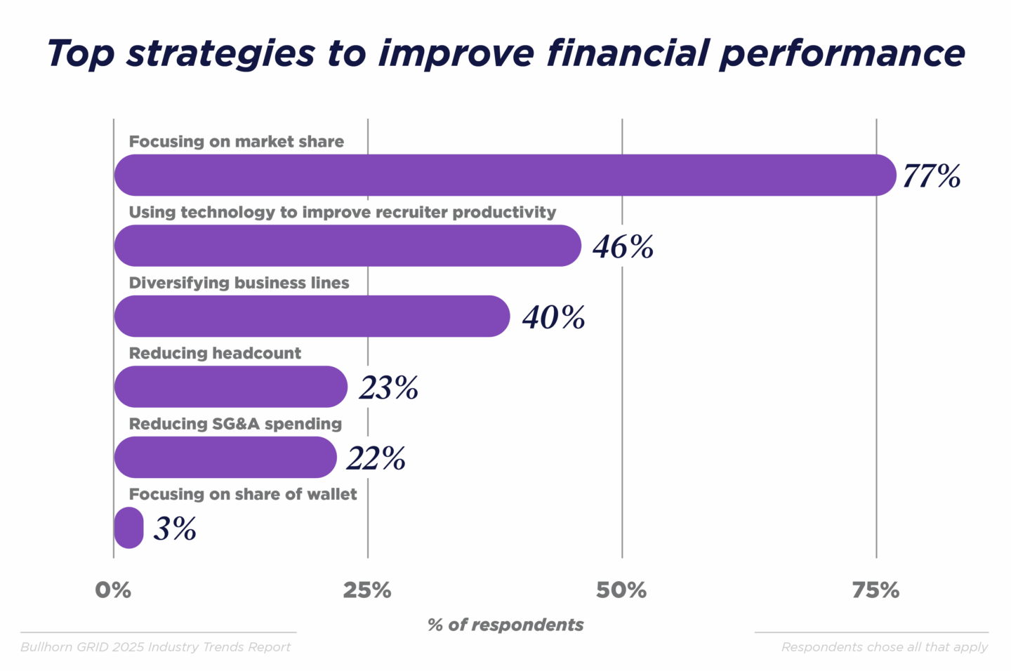 strategies to improve financial performance
