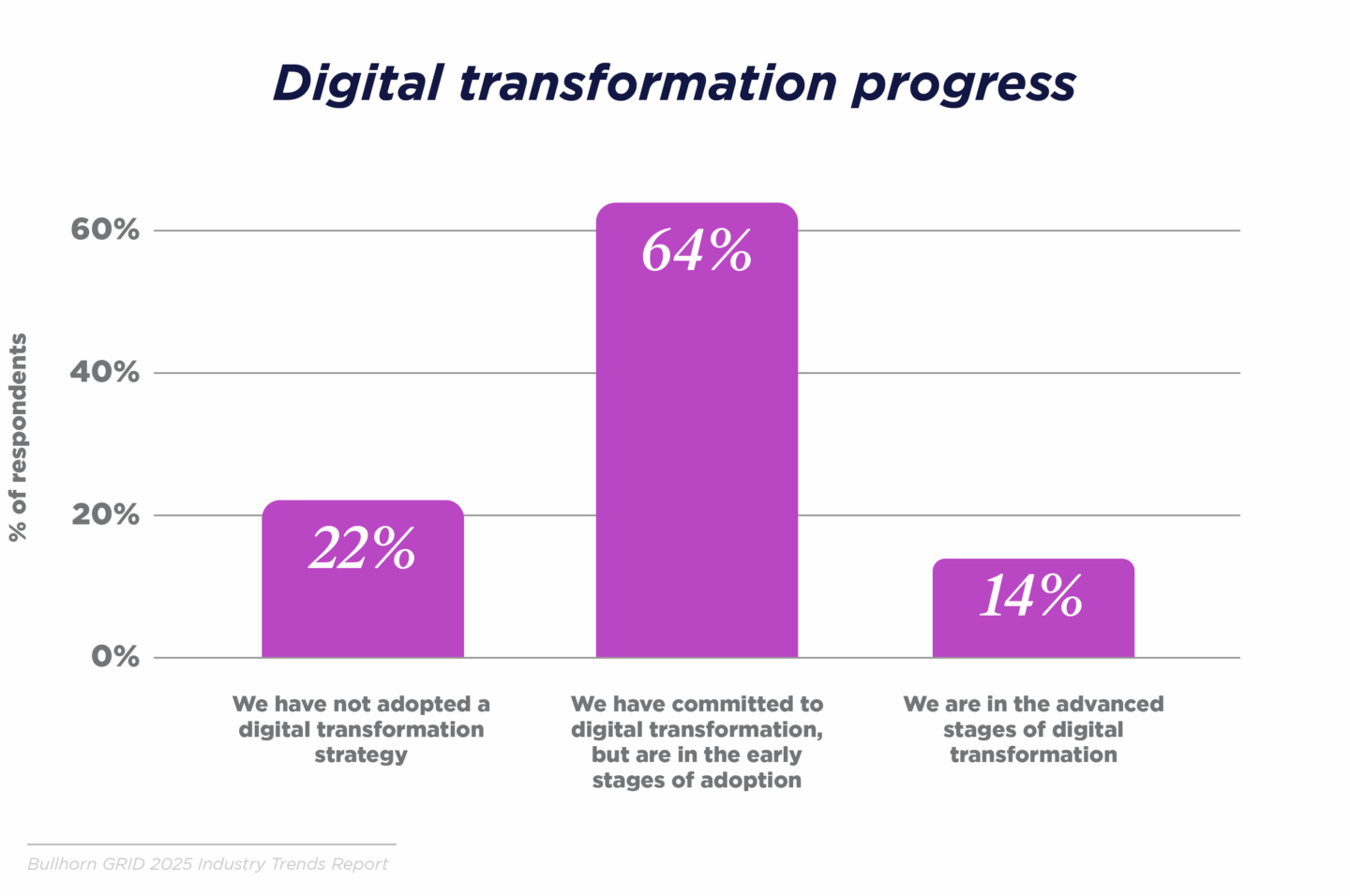 digital transformation progress