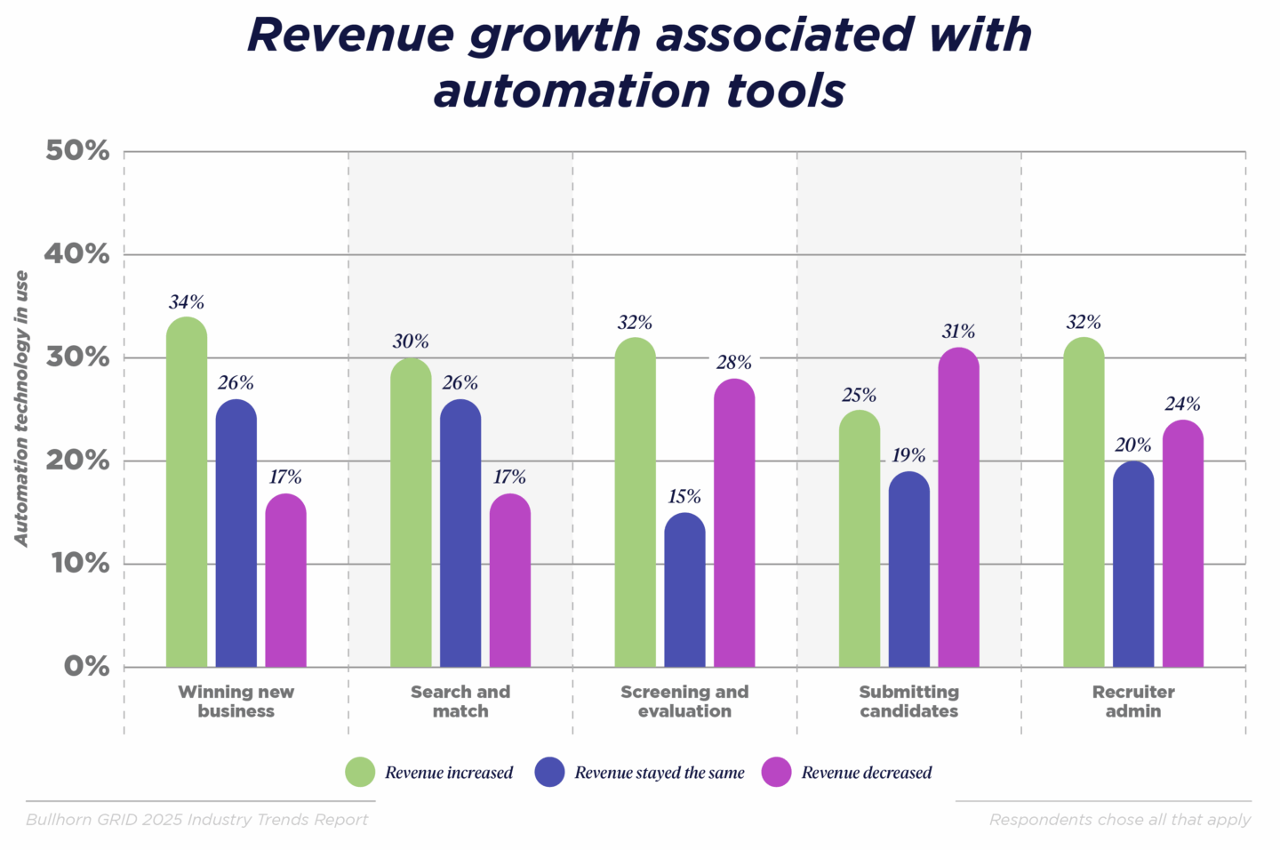 revenue growth associated with automation tools