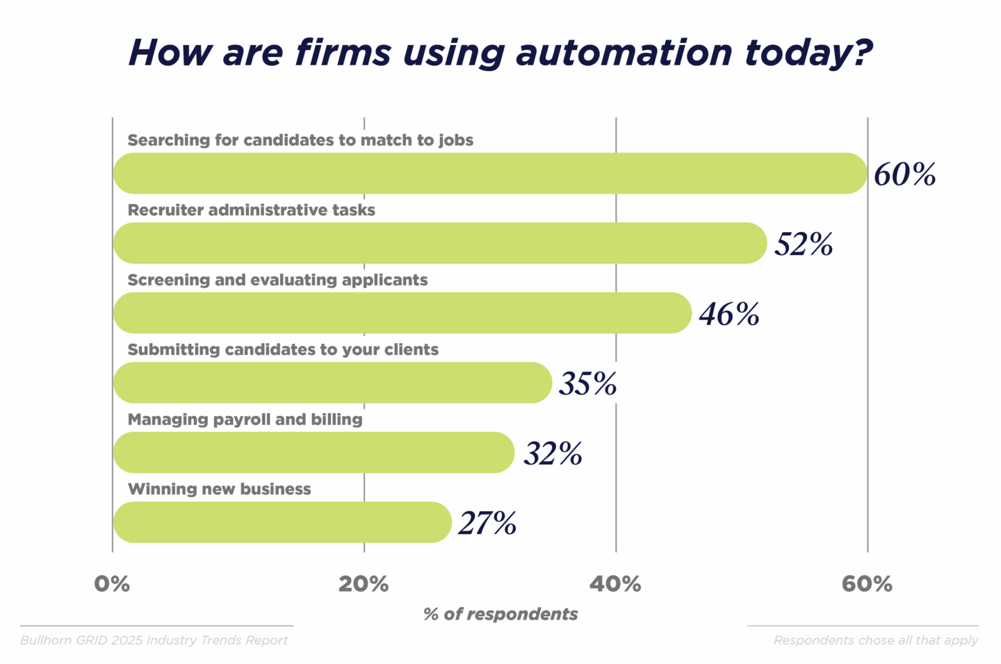 how are firms using automation today