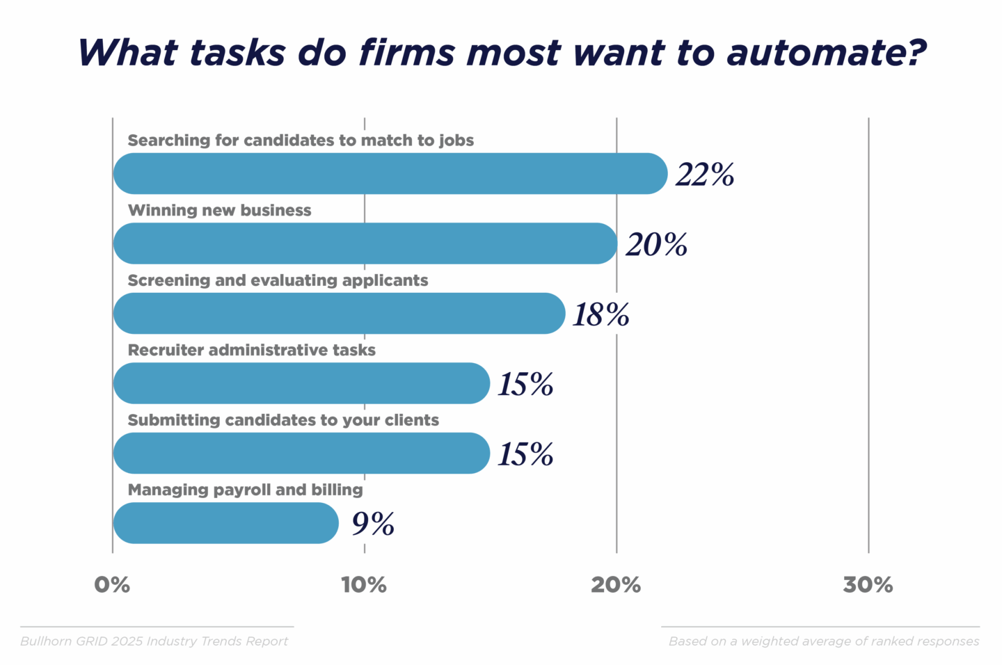 what tasks do firms most want to automate