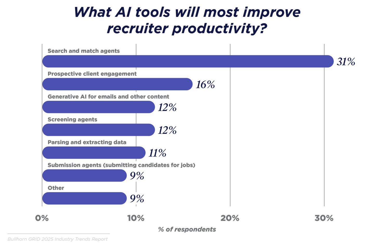what ai tools will most improve recruiter productivity