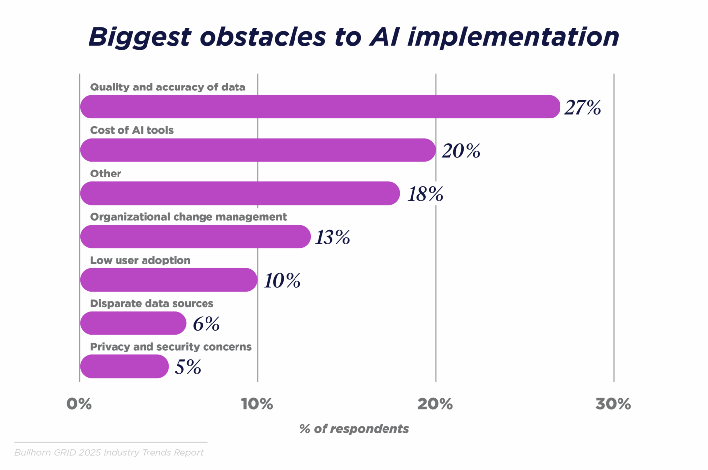 biggest obstacles to ai implementation