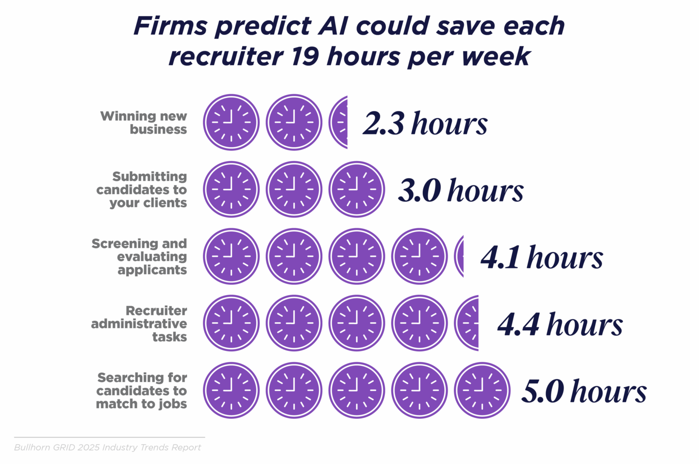 firms predict ai could save each recruiter 19 hours per week