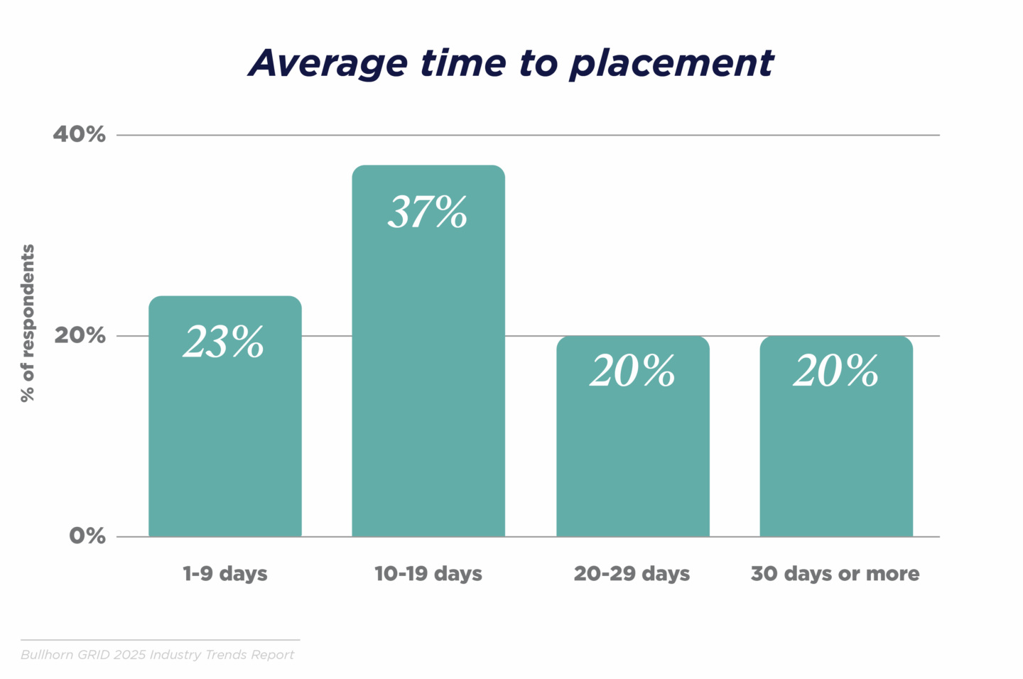 average time to placement