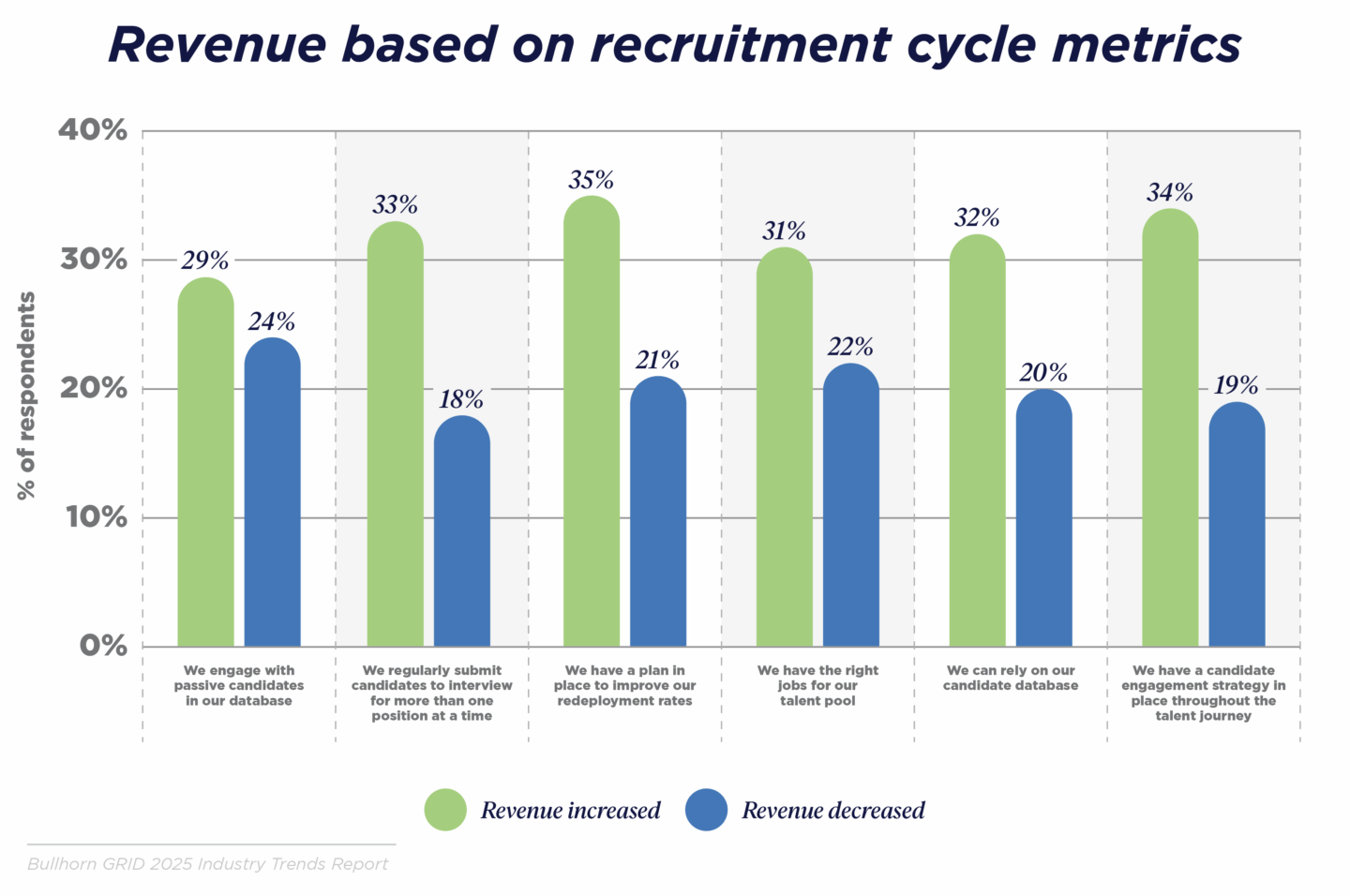 revenue based on recruitment cycle