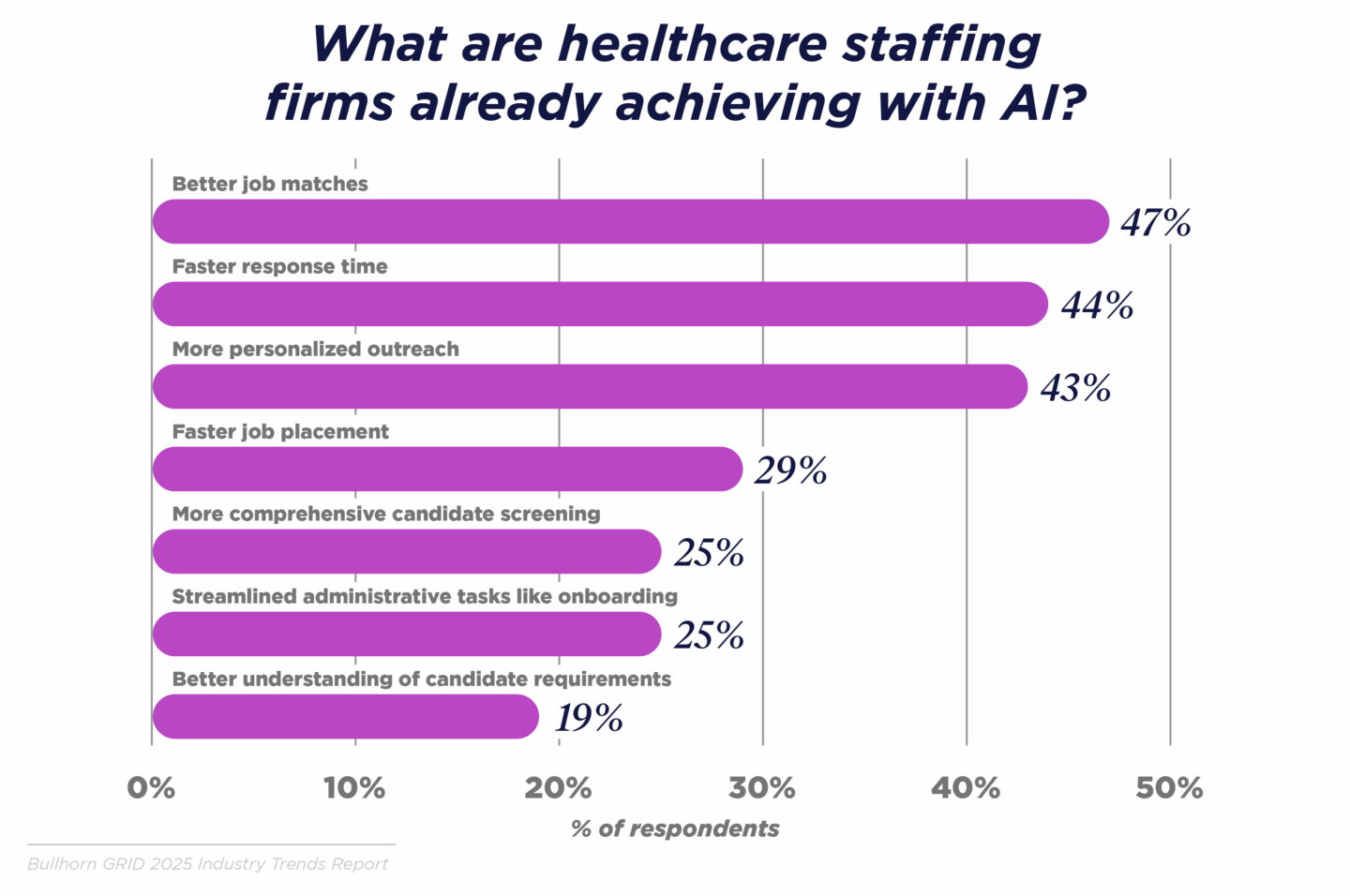 what are healthcare staffing firms already achieving with ai?