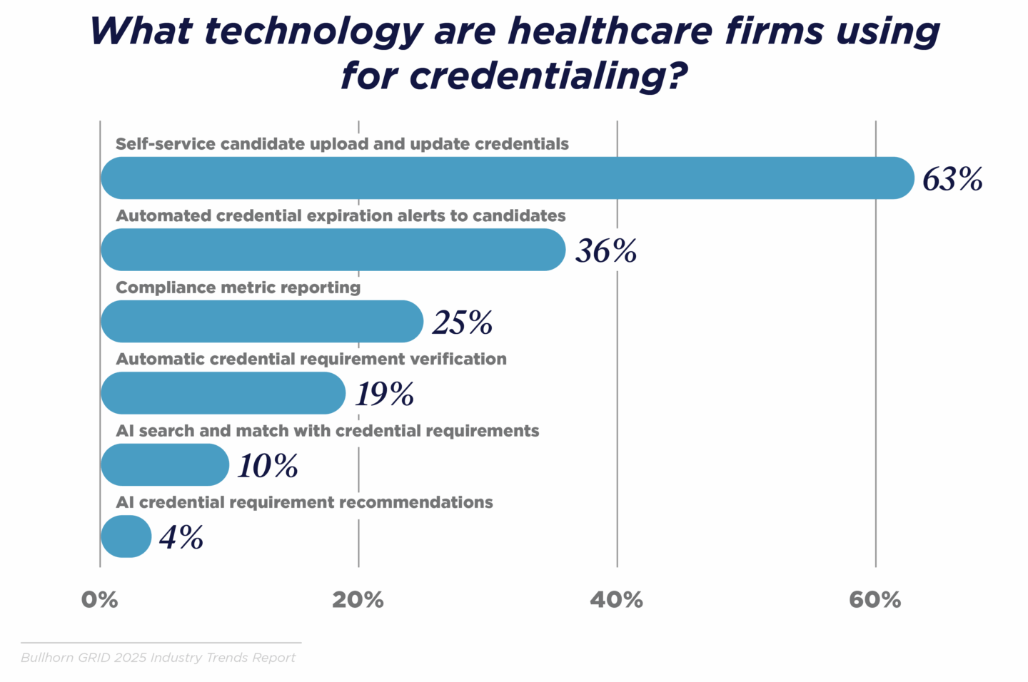 What technology are healthcare firms using for credentialing?