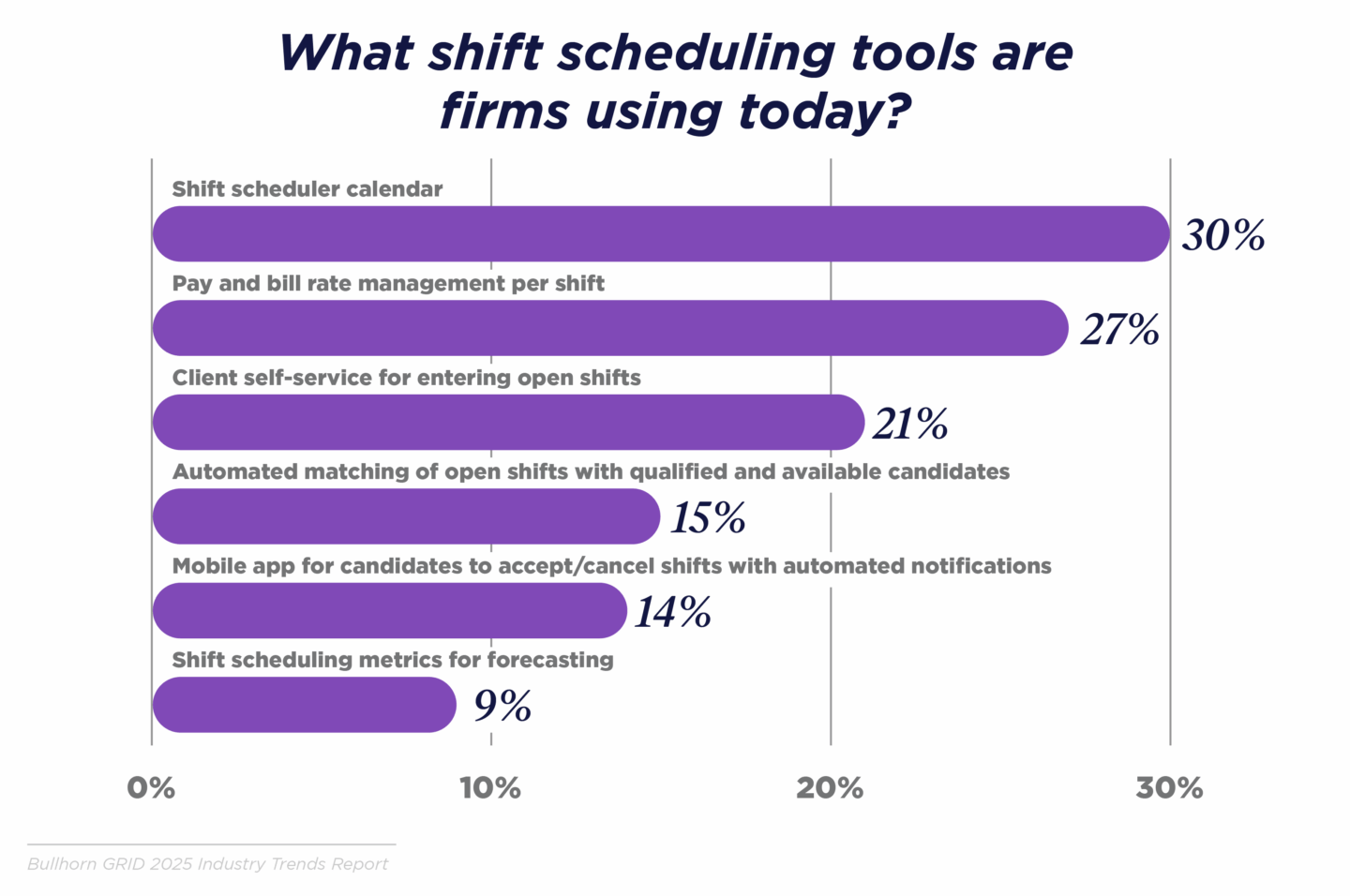 what shift scheduling tools are firms using today?