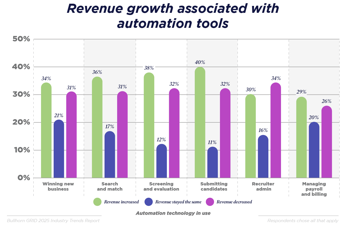 Automation correlates with revenue growth