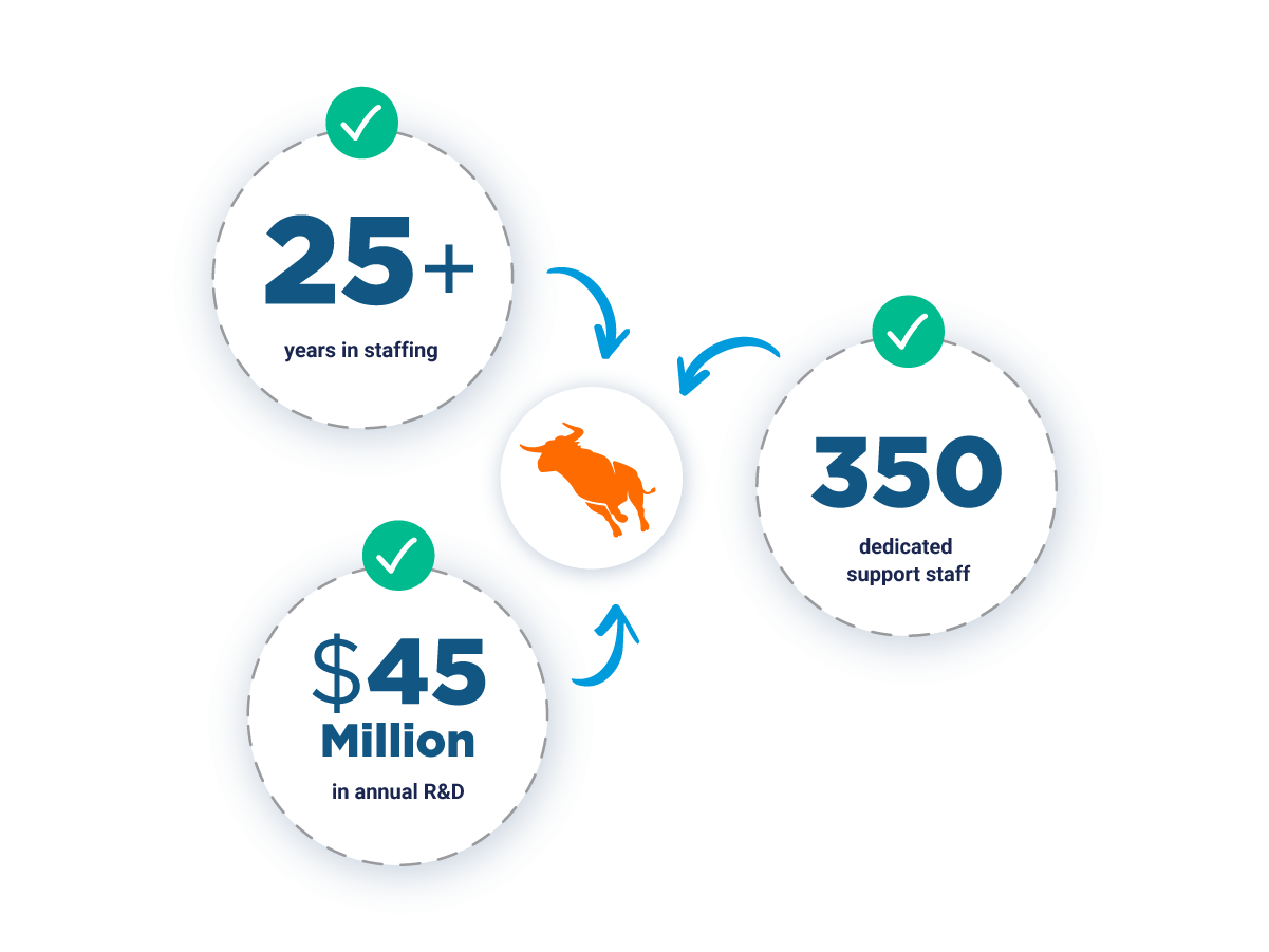 Visual representation of Bullhorn, highlighting its factual benefits of small business recruitment software.