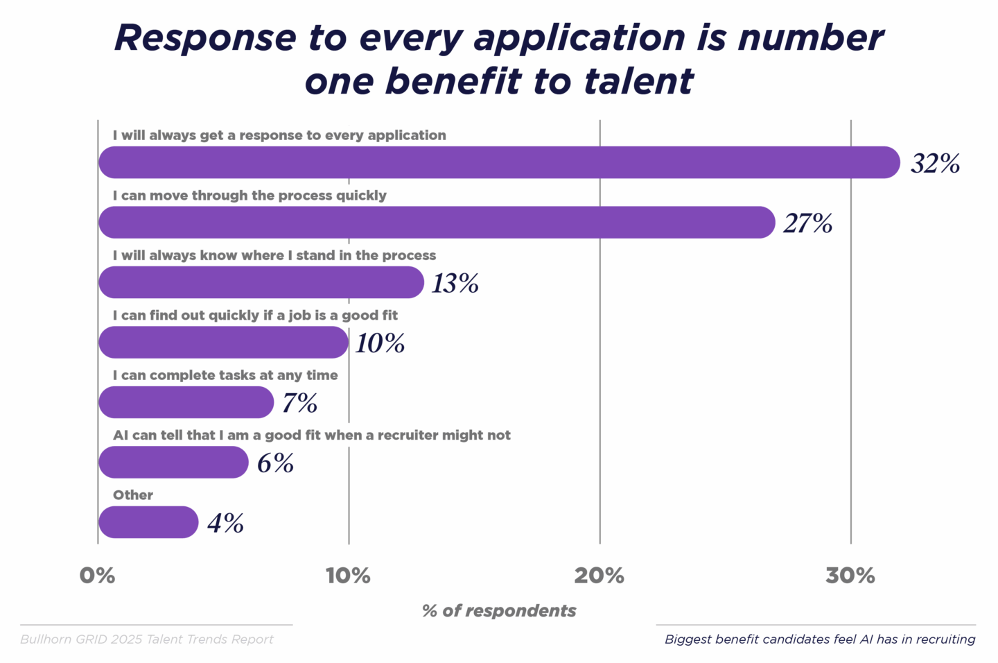 Response to every application is number one benefit to talent