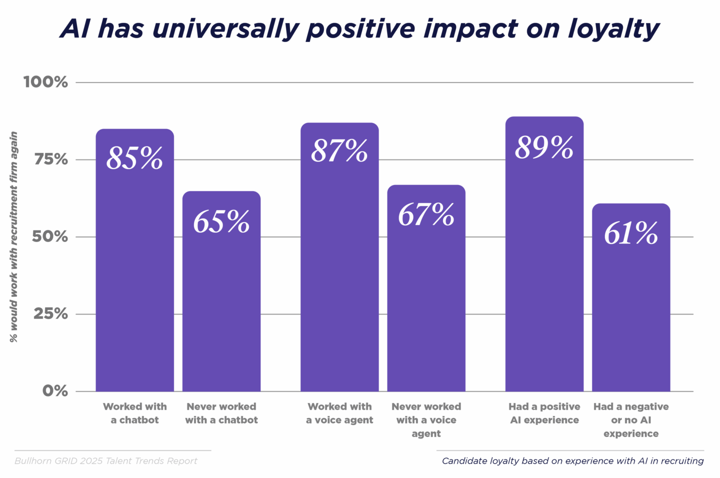 AI has universally positive impact on loyalty