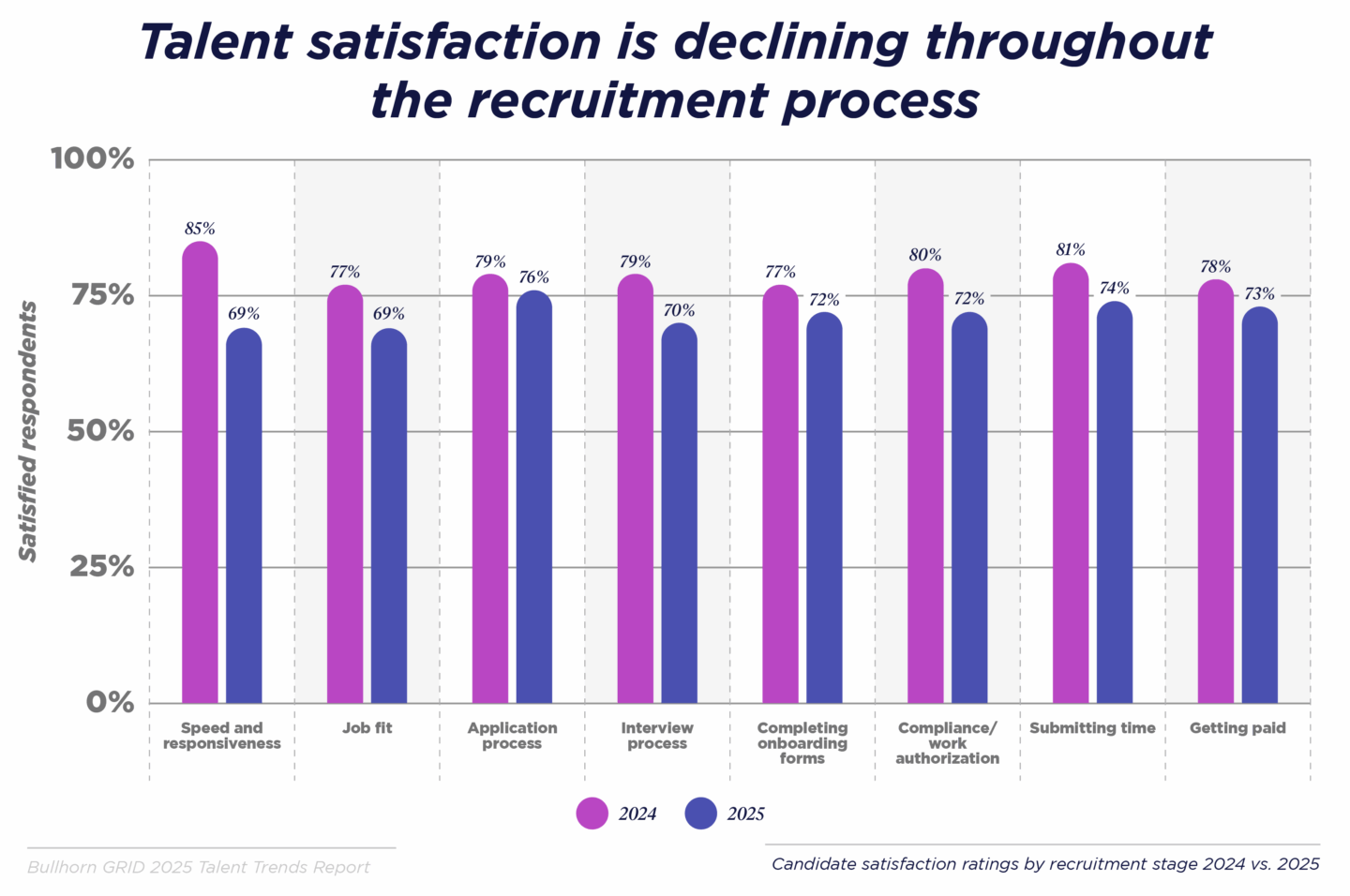 Talent satisfaction is declining through the recruitment process