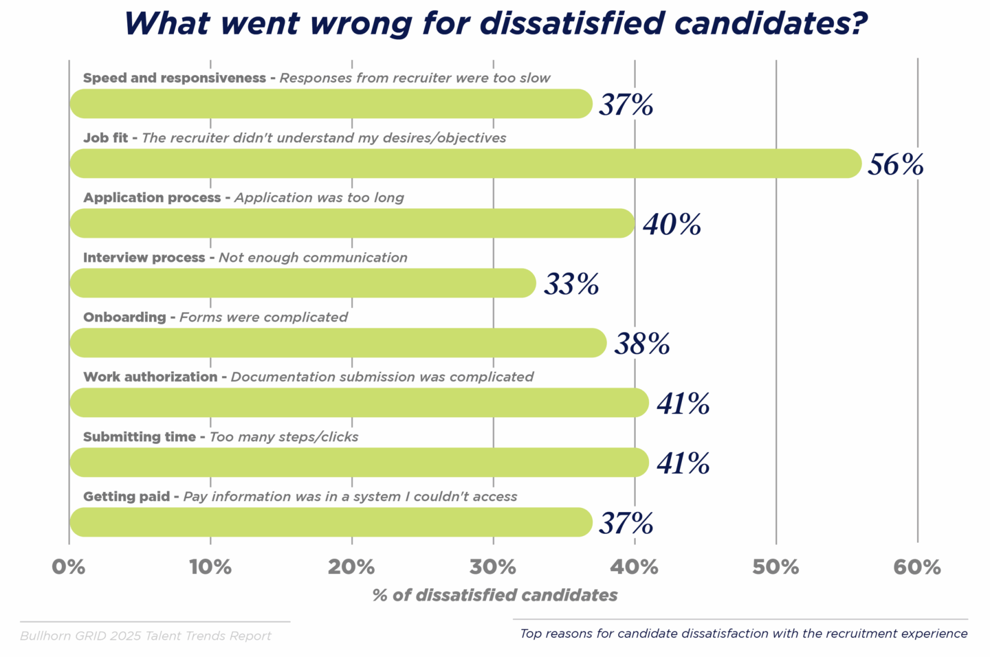 What went wrong for dissatisfied candidates