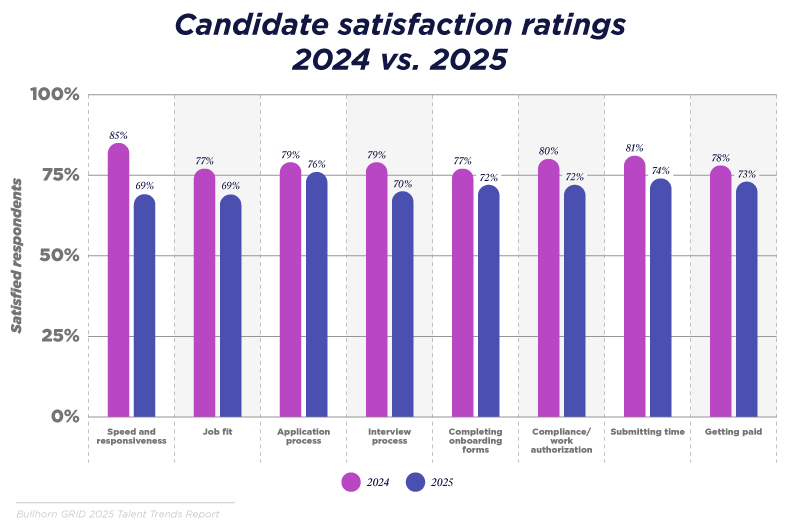 Talent is increasingly dissatisfied with the recruitment process at all stages