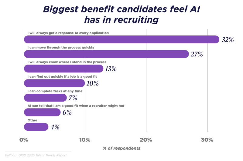 AI’s biggest wins with job seekers