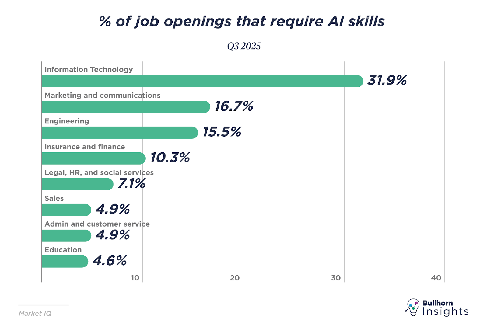 AI skills are in demand across industries