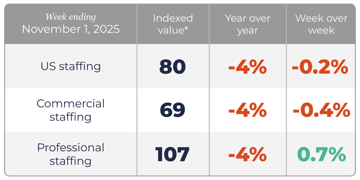 US Staffing Indicator - November 1, 2025