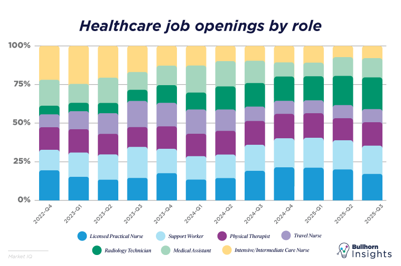 In 2025, healthcare has emerged as a rare bright spot in an otherwise sluggish job market, with healthcare jobs rising steadily throughout the year. However, the gains haven’t been evenly distributed throughout the field. Job openings for Licensed Practical Nurses have fallen nearly 12%, while Intensive/Intermediate Care Nurse openings are down 10%. This may signal a period of hiring stagnation as employers focus on reducing labor costs, with only higher-margin, diagnostic roles like radiology seeing growth, and lower-cost roles like medical assistants holding steady.