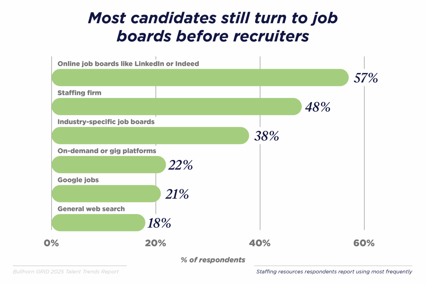 Fewer healthcare candidates are partnering with staffing firms, dropping from 45% to 40% in the last year alone.