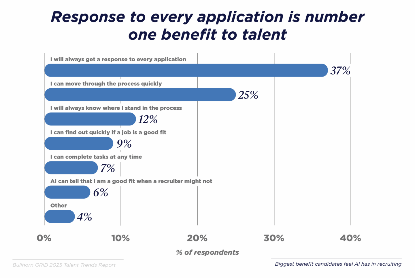 Healthcare professionals are particularly keen on receiving a response to every application submitted, with 37% identifying this as the most significant benefit of AI in recruiting