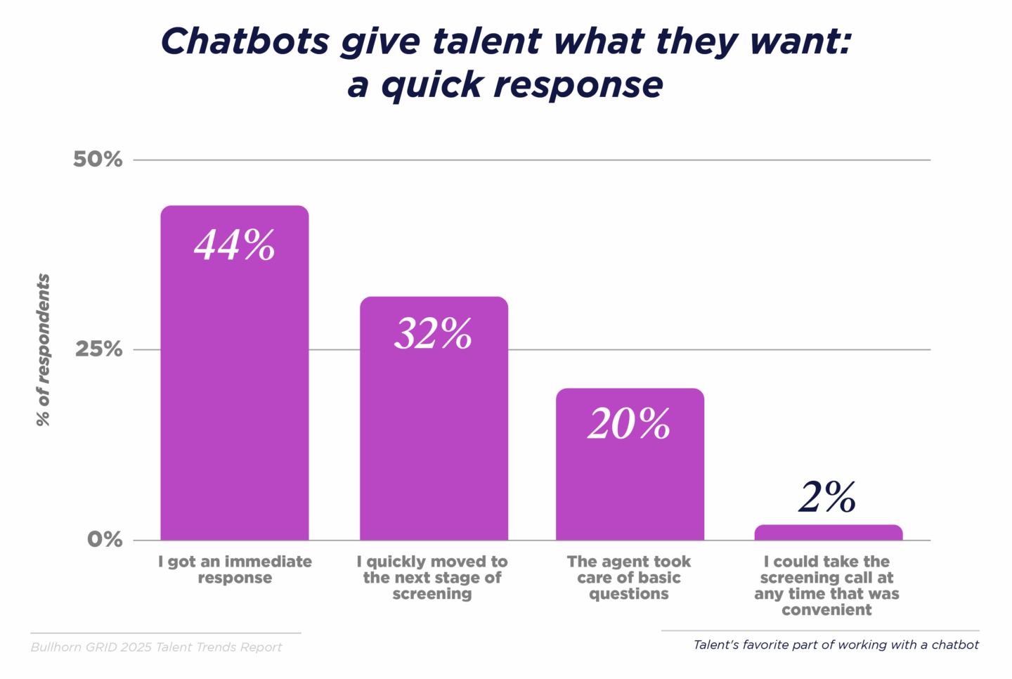 Healthcare candidates highly valued receiving an immediate response, with 44% citing that it was their favorite part of working with a chatbot.