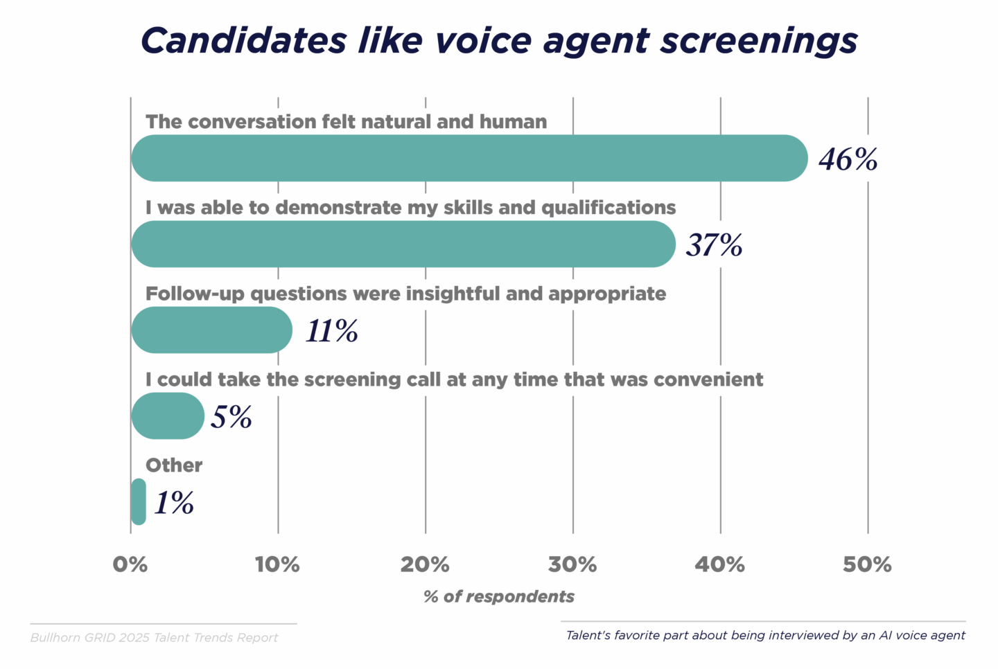 A significant 46% of healthcare professionals found interactions with AI voice agents to feel natural and human, and 37% reported that these interactions effectively allowed them to demonstrate their skills and qualifications.
