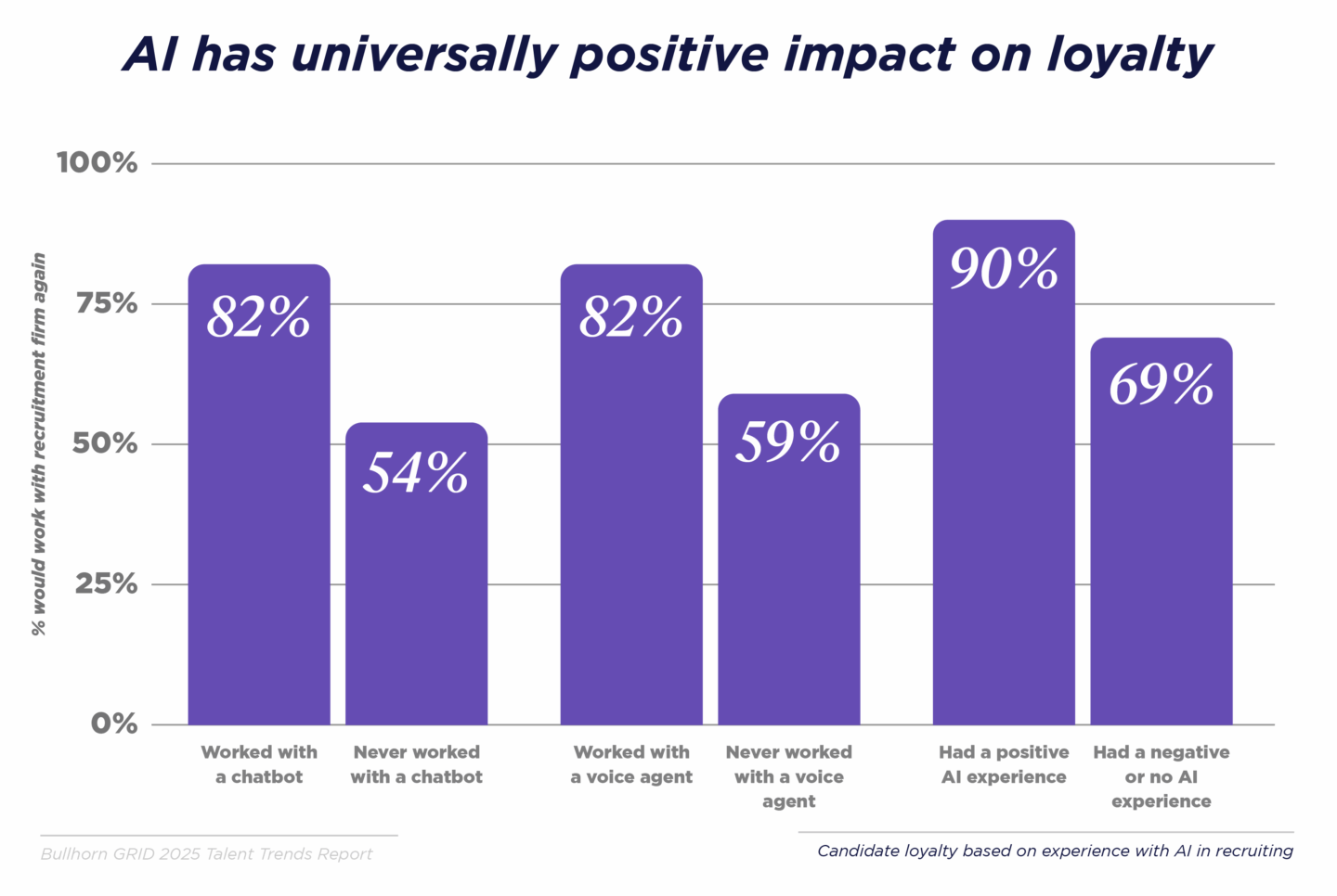 Across the board, candidates who have engaged with AI-powered tools in recruiting processes demonstrate increased loyalty to firms compared to those who have not.