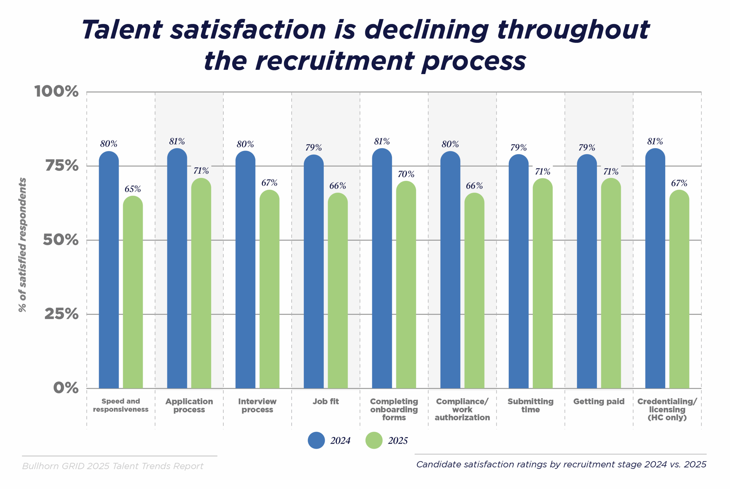 Talent satisfaction is declining throughout the recruitment process