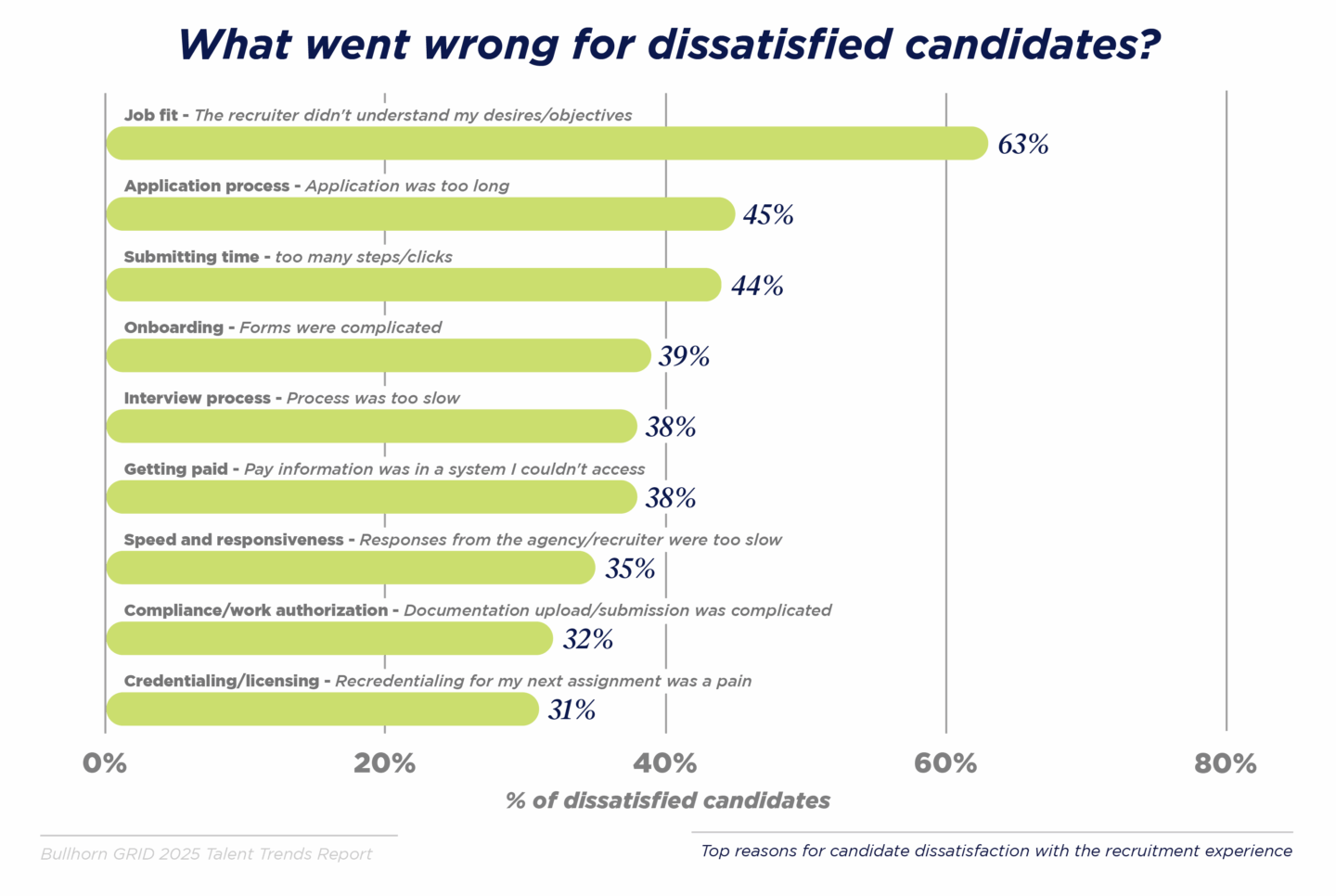 When examining specific areas of dissatisfaction, it's clear that candidates find the recruitment process to be cumbersome and difficult.