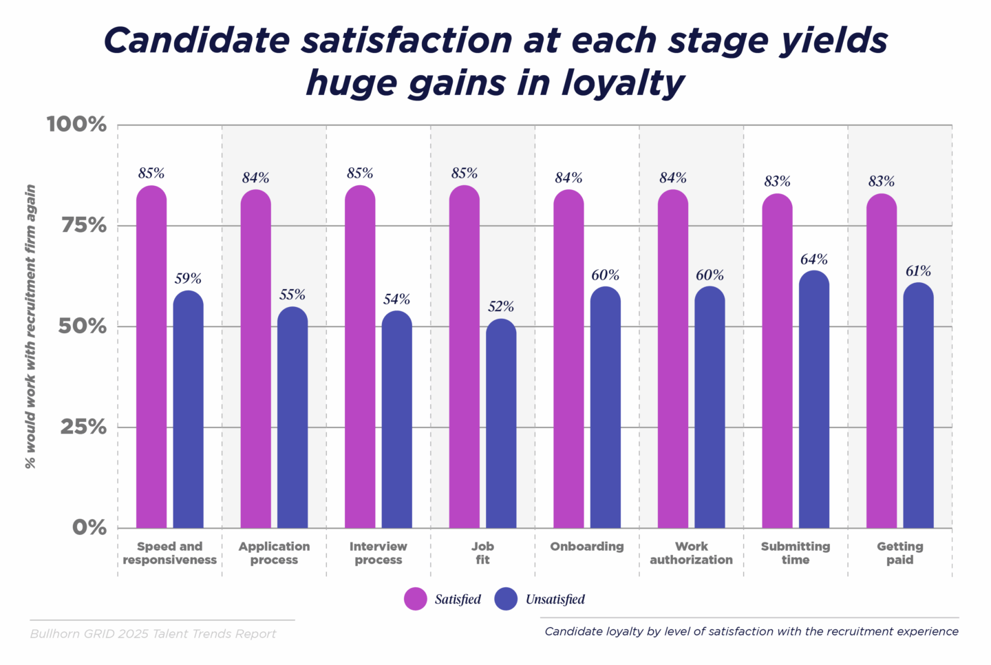 Each stage of the recruitment process profoundly impacts loyalty, and healthcare candidates followed the overall trend in experiencing the same declines in satisfaction across the broader talent pool.