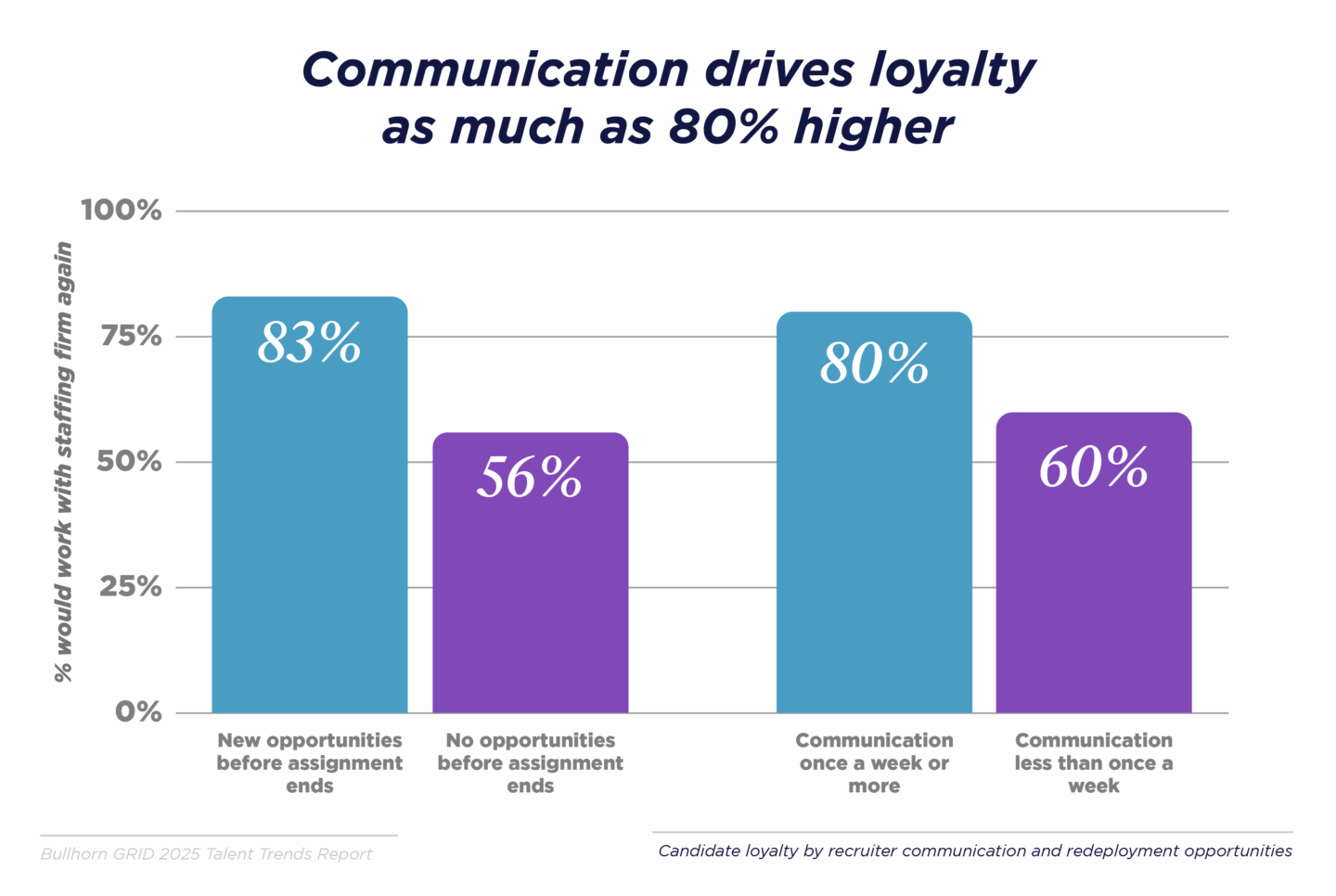 Healthcare candidates consistently rank frequent communication (at least once a week) and proactive offers of new opportunities as the biggest drivers of loyalty.