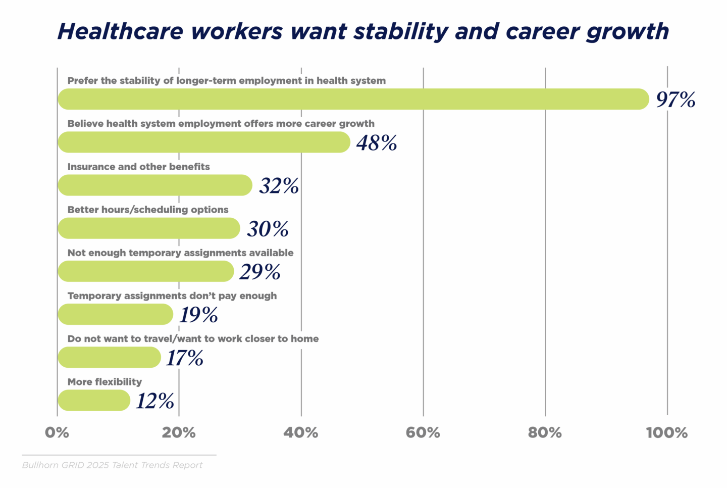 90% of healthcare workers are considering permanent/full-time work in a health system