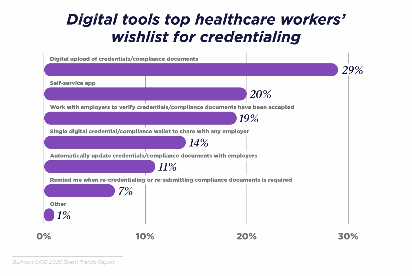 Similarly, healthcare workers want the credentialing process to be more automated, making it a 24-7, self-service tool they can access whenever they need.