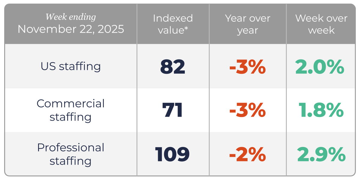 Staffing hours up across the board