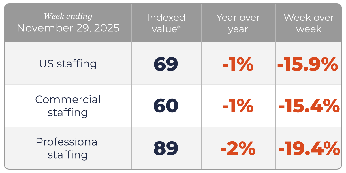 Staffing hours fall due to Thanksgiving