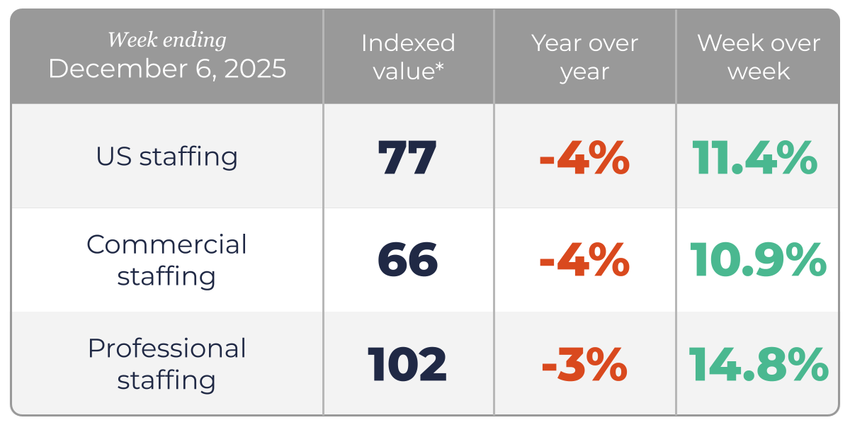Staffing hours bounce back after Thanksgiving