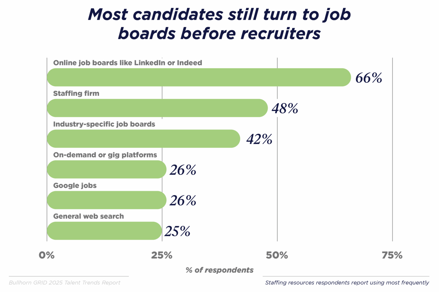 Most candidates still turn to job boards before recruiters