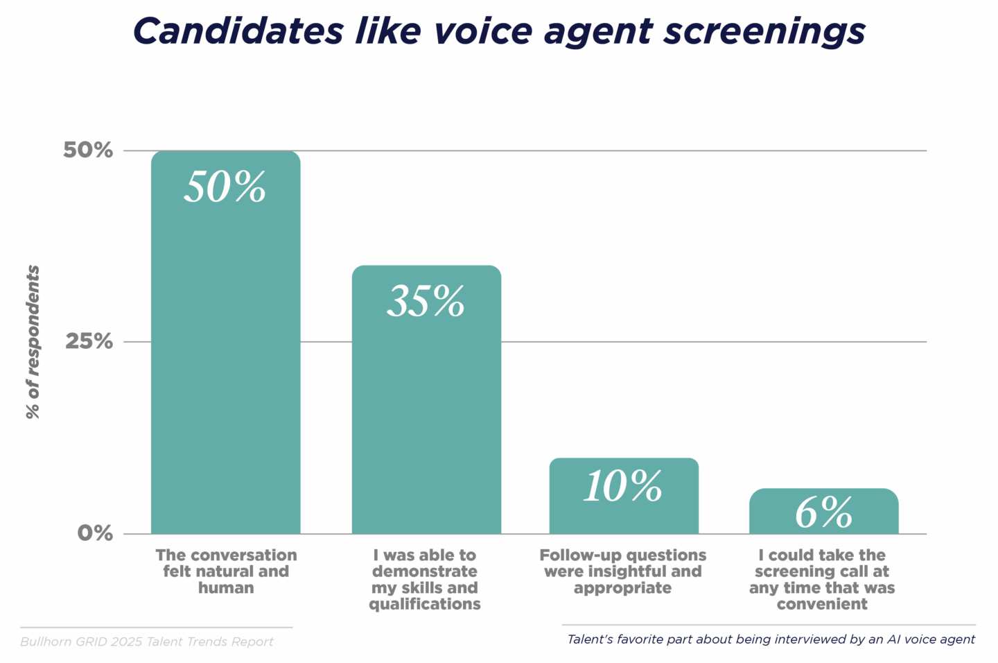 Candidates like voice agent screenings