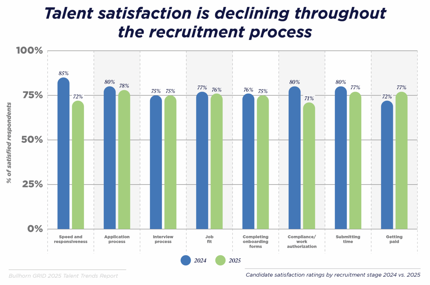 Talent satisfaction is declining throughout the recruitment process